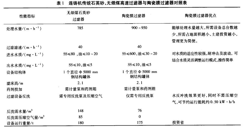 連鑄機(jī)傳統(tǒng)石英砂、無(wú)煙煤高速過(guò)濾器與陶瓷膜過(guò)濾器對(duì)照表
